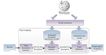 基于概率主题模型的物联网服务发现技术